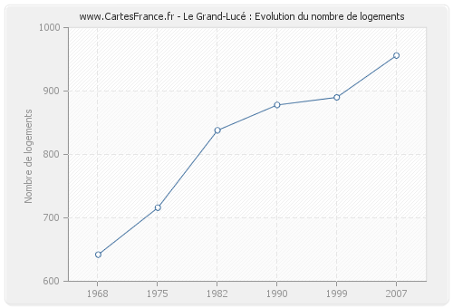 Le Grand-Lucé : Evolution du nombre de logements